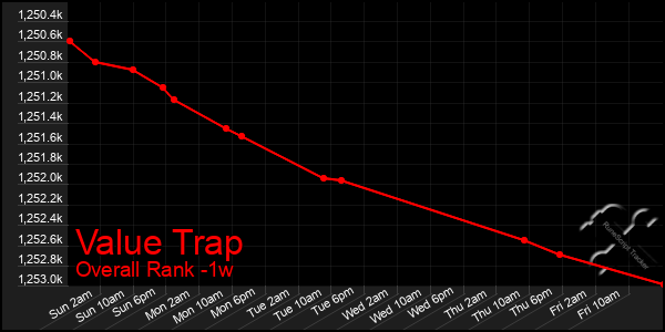 1 Week Graph of Value Trap