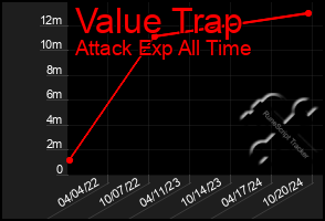 Total Graph of Value Trap