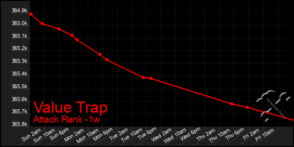 Last 7 Days Graph of Value Trap