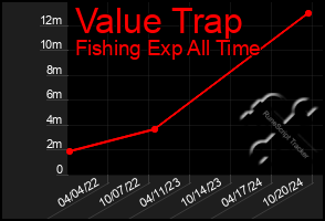 Total Graph of Value Trap