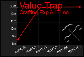 Total Graph of Value Trap