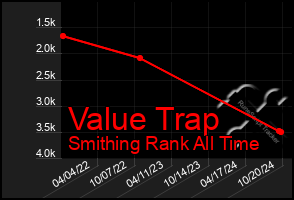 Total Graph of Value Trap