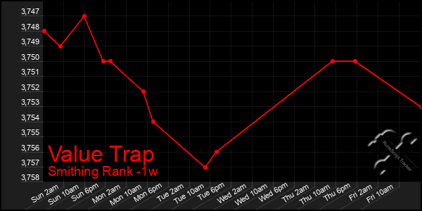 Last 7 Days Graph of Value Trap