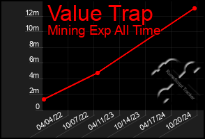 Total Graph of Value Trap