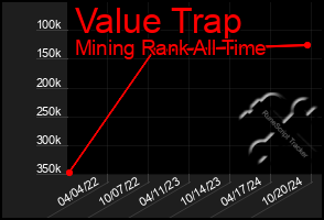 Total Graph of Value Trap