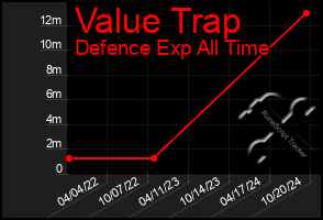 Total Graph of Value Trap