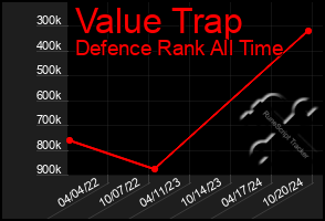 Total Graph of Value Trap