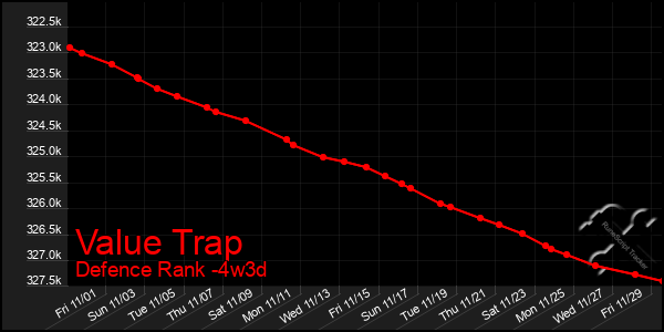 Last 31 Days Graph of Value Trap