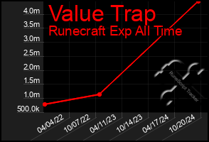 Total Graph of Value Trap