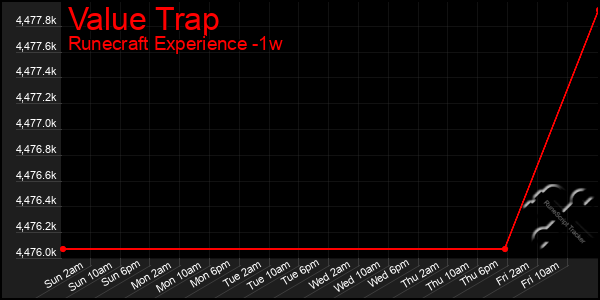 Last 7 Days Graph of Value Trap