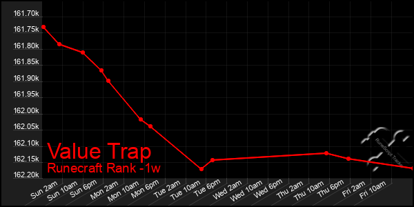 Last 7 Days Graph of Value Trap