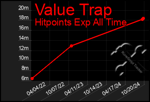 Total Graph of Value Trap