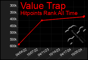 Total Graph of Value Trap