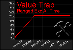 Total Graph of Value Trap