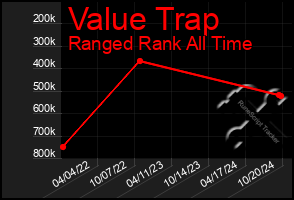 Total Graph of Value Trap