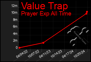 Total Graph of Value Trap