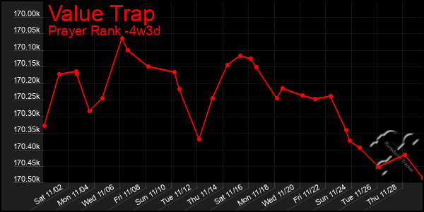 Last 31 Days Graph of Value Trap