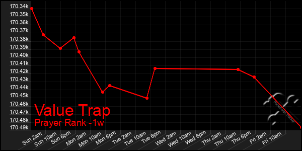 Last 7 Days Graph of Value Trap