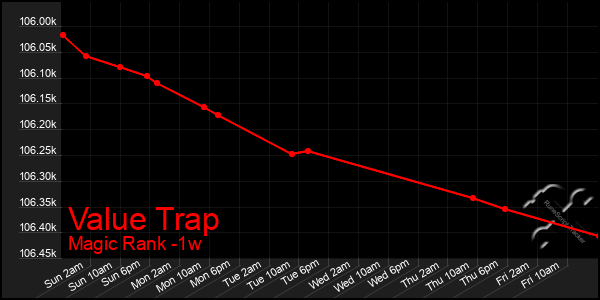 Last 7 Days Graph of Value Trap