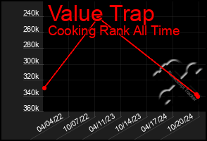 Total Graph of Value Trap