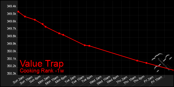 Last 7 Days Graph of Value Trap