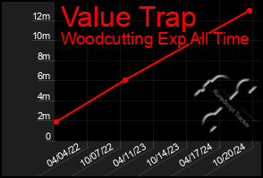 Total Graph of Value Trap