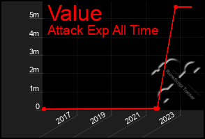 Total Graph of Value