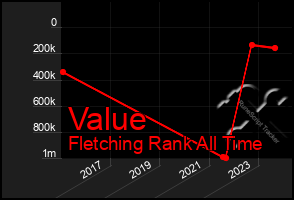 Total Graph of Value