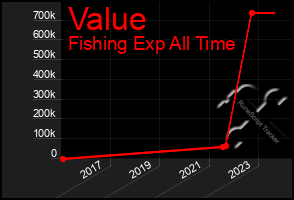 Total Graph of Value