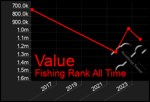 Total Graph of Value