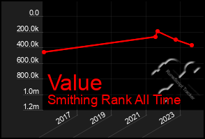 Total Graph of Value