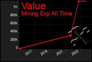 Total Graph of Value