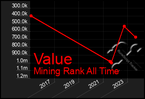 Total Graph of Value