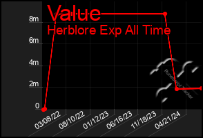 Total Graph of Value