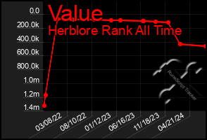 Total Graph of Value