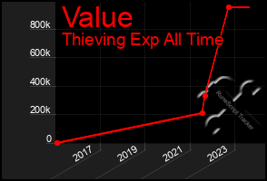 Total Graph of Value