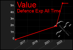 Total Graph of Value