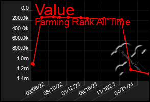 Total Graph of Value