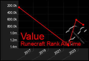 Total Graph of Value