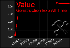 Total Graph of Value