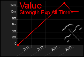 Total Graph of Value