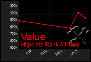 Total Graph of Value