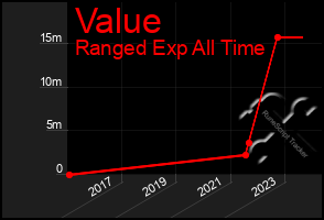 Total Graph of Value