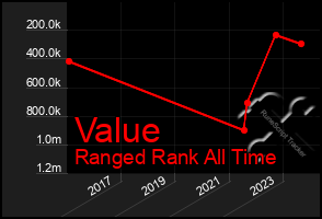 Total Graph of Value