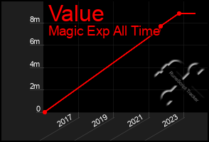 Total Graph of Value