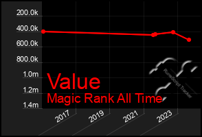 Total Graph of Value