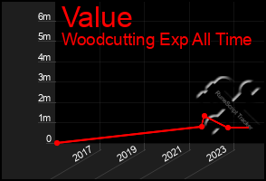 Total Graph of Value