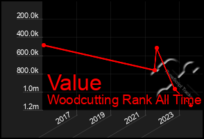 Total Graph of Value