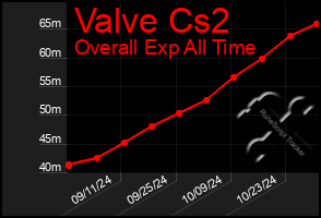 Total Graph of Valve Cs2