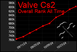 Total Graph of Valve Cs2